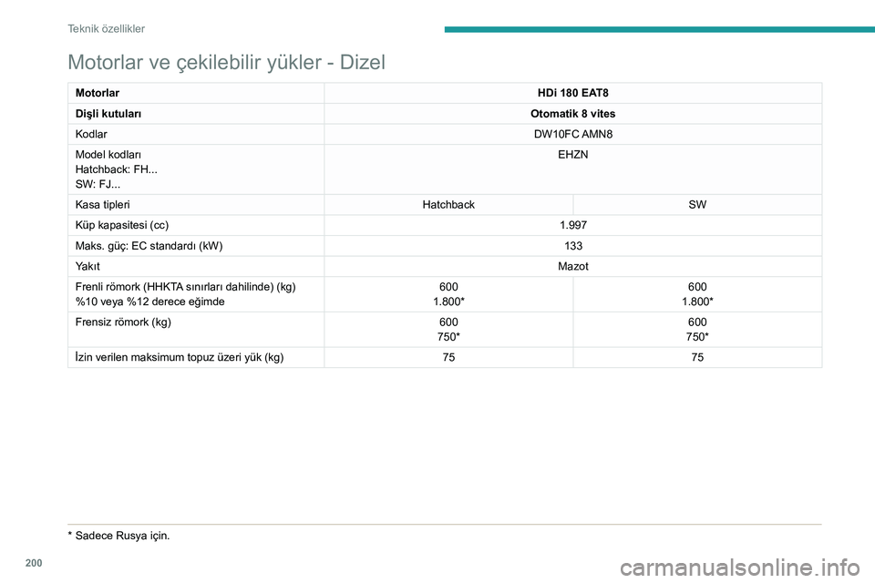 Peugeot 508 2020  Kullanım Kılavuzu (in Turkish) 200
Teknik özellikler
Motorlar ve çekilebilir yükler - Dizel
MotorlarHDi 180 EAT8
Dişli kutuları Otomatik 8 vites
Kodlar DW10FC AMN8
Model kodları
Hatchback: FH...
SW: FJ... EHZN
Kasa tipleri Ha Peugeot 508 2020  Kullanım Kılavuzu (in Turkish) 200
Teknik özellikler
Motorlar ve çekilebilir yükler - Dizel
MotorlarHDi 180 EAT8
Dişli kutuları Otomatik 8 vites
Kodlar DW10FC AMN8
Model kodları
Hatchback: FH...
SW: FJ... EHZN
Kasa tipleri Ha