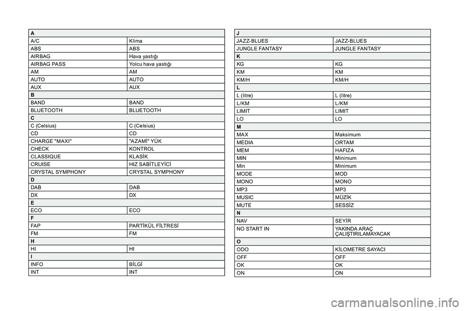 Peugeot 508 2020  Kullanım Kılavuzu (in Turkish) A
A /CKlima
ABS ABS
AIRBAG Hava yastığı
AIRBAG PASS Yolcu hava yastığı
AM AM
AUTO AUTO
AUX AUX
B
BAND BAND
BLUETOOTH BLUETOOTH
C
C (Celsius) C (Celsius)
CD CD
CHARGE "MA XI" "A Z AM