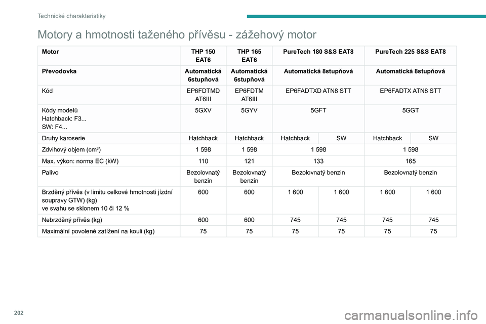 Peugeot 508 2020 Návod k obsluze (in Czech) 202
Technické charakteristiky
Motory a hmotnosti taženého přívěsu – vznětový motor BlueHDi
MotorBlueHDi 130 S&S BVM6BlueHDi 130 S&S EAT8
Převodovky Manuální 6stupňováAutomatická 8stup Peugeot 508 2020 Návod k obsluze (in Czech) 202
Technické charakteristiky
Motory a hmotnosti taženého přívěsu – vznětový motor BlueHDi
MotorBlueHDi 130 S&S BVM6BlueHDi 130 S&S EAT8
Převodovky Manuální 6stupňováAutomatická 8stup