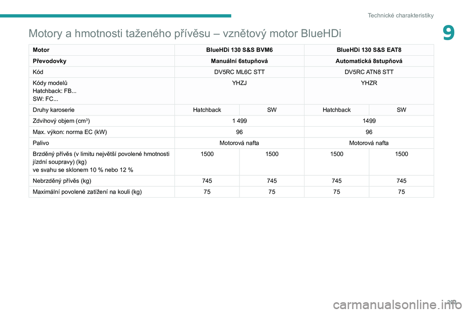 Peugeot 508 2020 Návod k obsluze (in Czech) 203
Technické charakteristiky
9Motory a hmotnosti taženého přívěsu – vznětový motor BlueHDi
MotorBlueHDi 130 S&S BVM6BlueHDi 130 S&S EAT8
Převodovky Manuální 6stupňováAutomatická 8stup Peugeot 508 2020 Návod k obsluze (in Czech) 203
Technické charakteristiky
9Motory a hmotnosti taženého přívěsu – vznětový motor BlueHDi
MotorBlueHDi 130 S&S BVM6BlueHDi 130 S&S EAT8
Převodovky Manuální 6stupňováAutomatická 8stup