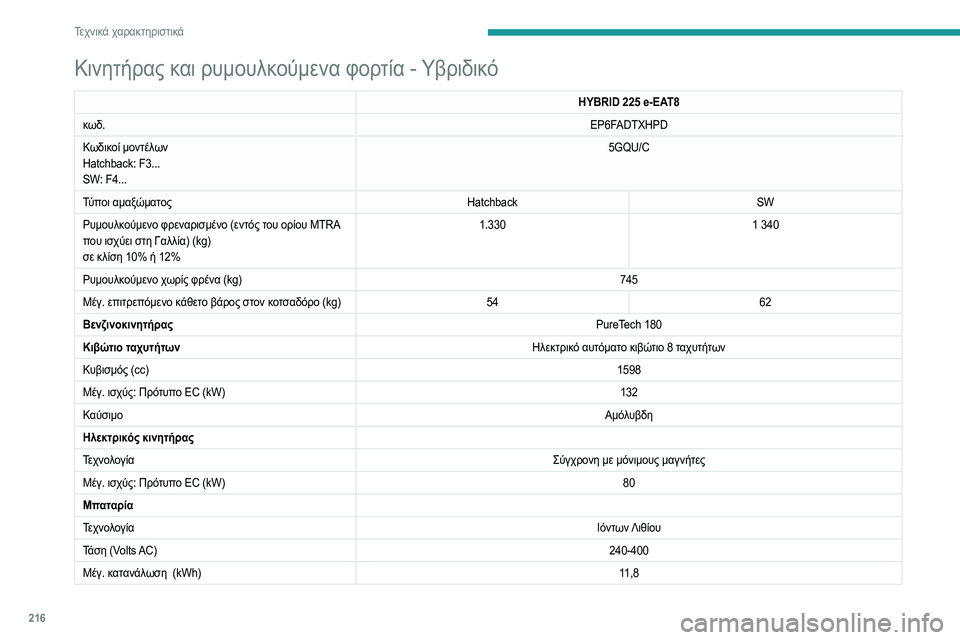 Peugeot 508 2020 Εγχειρίδιο χρήσης (in Greek) 216
Τεχνικά χαρακτηριστικά
Διαστάσεις (σε mm)
Οι διαστάσεις αυτές μετρήθηκαν σε αυτοκίνητο που δεν
ήταν φορτωμ Peugeot 508 2020 Εγχειρίδιο χρήσης (in Greek) 216
Τεχνικά χαρακτηριστικά
Διαστάσεις (σε mm)
Οι διαστάσεις αυτές μετρήθηκαν σε αυτοκίνητο που δεν
ήταν φορτωμ