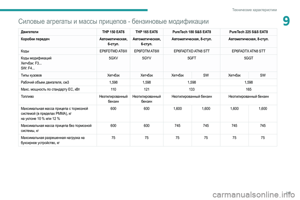 Peugeot 508 2020 Инструкция по эксплуатации (in Russian) 2 11
Технические характеристики
9Силовые агрегаты и массы прицепов - бензиновые модификации
ДвигателиTHP 150 EAT6 TH Peugeot 508 2020 Инструкция по эксплуатации (in Russian) 2 11
Технические характеристики
9Силовые агрегаты и массы прицепов - бензиновые модификации
ДвигателиTHP 150 EAT6 TH