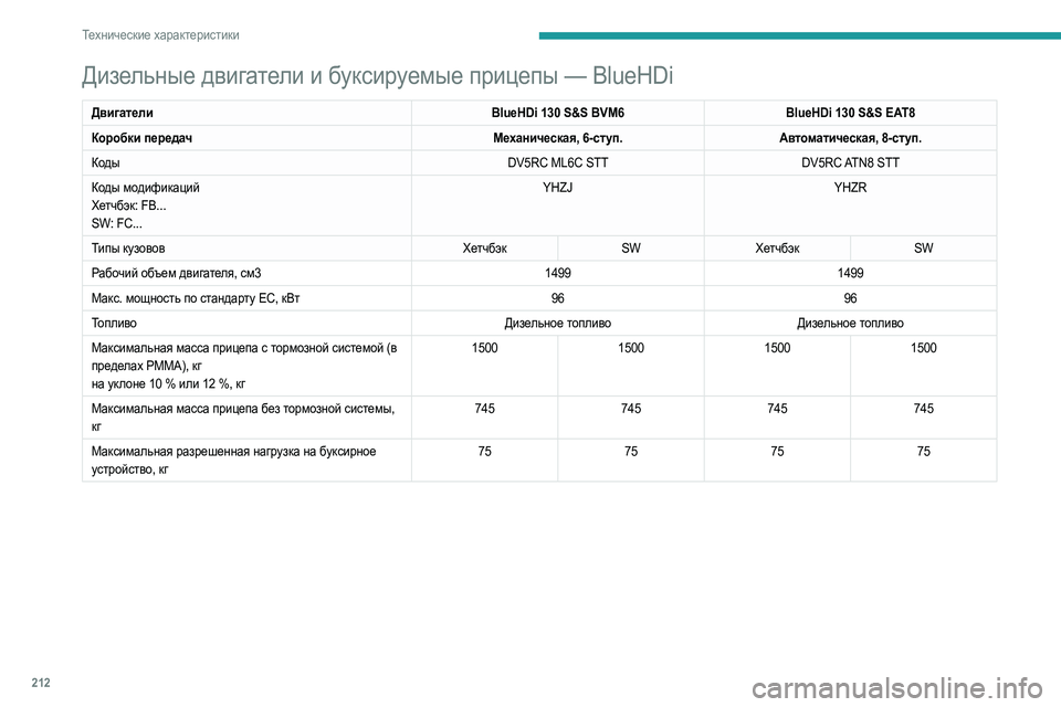 Peugeot 508 2020 Инструкция по эксплуатации (in Russian) 212
Технические характеристики
Дизельные двигатели и буксируемые прицепы — BlueHDi
ДвигателиBlueHDi 130 S&S BVM6BlueHDi 130 S&S Peugeot 508 2020 Инструкция по эксплуатации (in Russian) 212
Технические характеристики
Дизельные двигатели и буксируемые прицепы — BlueHDi
ДвигателиBlueHDi 130 S&S BVM6BlueHDi 130 S&S