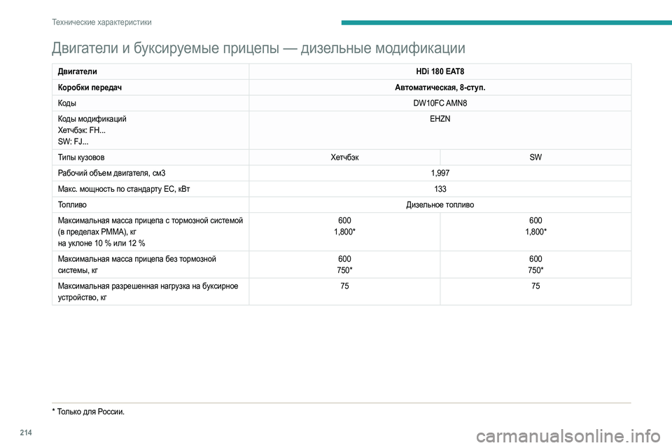 Peugeot 508 2020 Инструкция по эксплуатации (in Russian) 214
Технические характеристики
Двигатели и буксируемые прицепы — дизельные модификации
ДвигателиHDi 180 EAT8
Кор Peugeot 508 2020 Инструкция по эксплуатации (in Russian) 214
Технические характеристики
Двигатели и буксируемые прицепы — дизельные модификации
ДвигателиHDi 180 EAT8
Кор