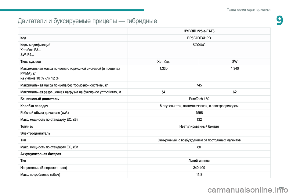 Peugeot 508 2020 Инструкция по эксплуатации (in Russian) 215
Технические характеристики
9Двигатели и буксируемые прицепы — гибридные
HYBRID 225 e-EAT8
К
од EP6FADTXHPD
Коды модифи Peugeot 508 2020 Инструкция по эксплуатации (in Russian) 215
Технические характеристики
9Двигатели и буксируемые прицепы — гибридные
HYBRID 225 e-EAT8
К
од EP6FADTXHPD
Коды модифи