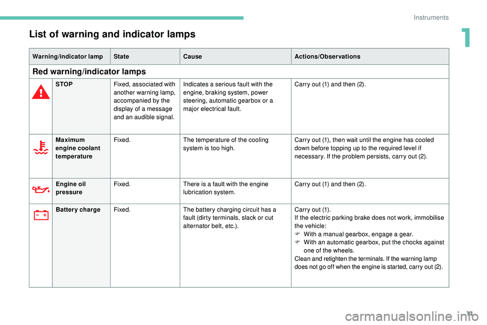 Peugeot 508 2019 User Guide 11
List of warning and indicator lamps
Warning/indicator lampStateCause Actions/Observations
Red warning/indicator lamps
STOPFixed, associated with 
another warning lamp, 
accompanied by the 
display 