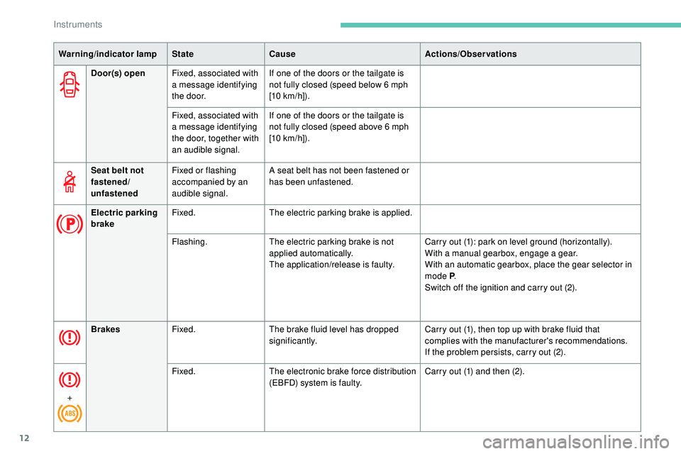 Peugeot 508 2019  Owners Manual 12
Door(s) openFixed, associated with 
a message identifying 
the door. If one of the doors or the tailgate is 
not fully closed (speed below 6 mph 
[10 km/h]).
Fixed, associated with 
a message ident