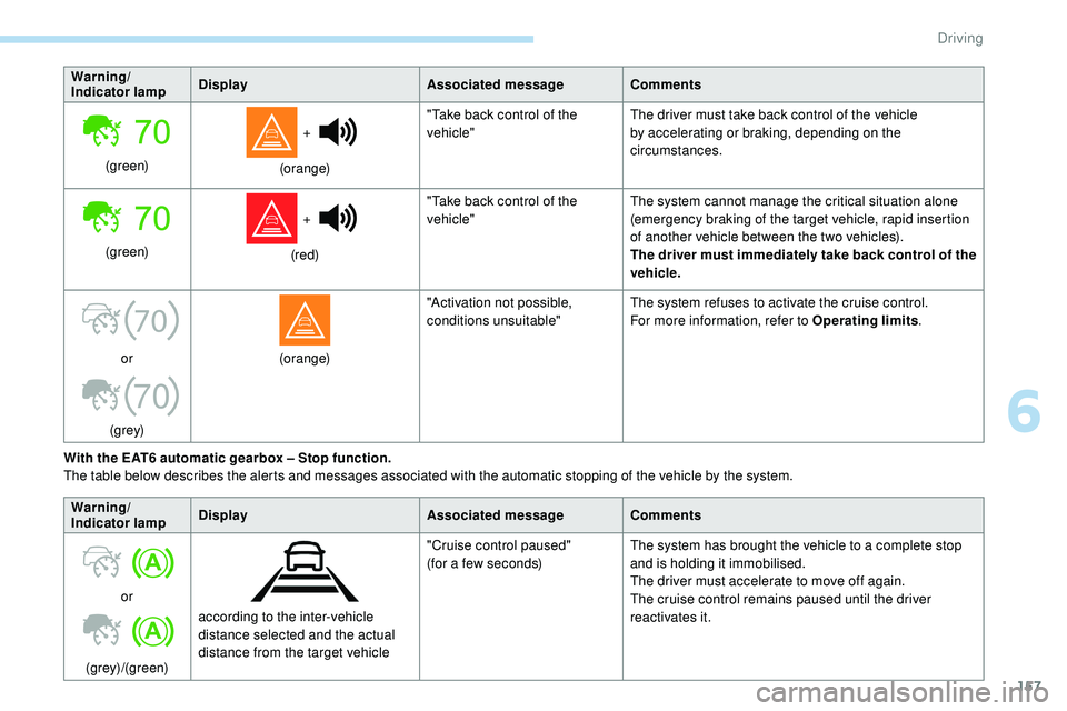 Peugeot 508 2019  Owners Manual 157
70
70
Warning/
Indicator lampDisplay
Associated messageComments
(green)  + 
(orange) "Take back control of the 
vehicle"
The driver must take back control of the vehicle 
by accelerating o