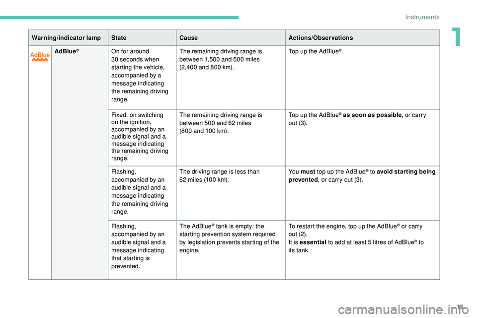 Peugeot 508 2019 User Guide 15
AdBlue®On for around 
30 seconds when 
starting the vehicle, 
accompanied by a 
message indicating 
the remaining driving 
range. The remaining driving range is 
between 1,500 and 500 miles 
(2,40