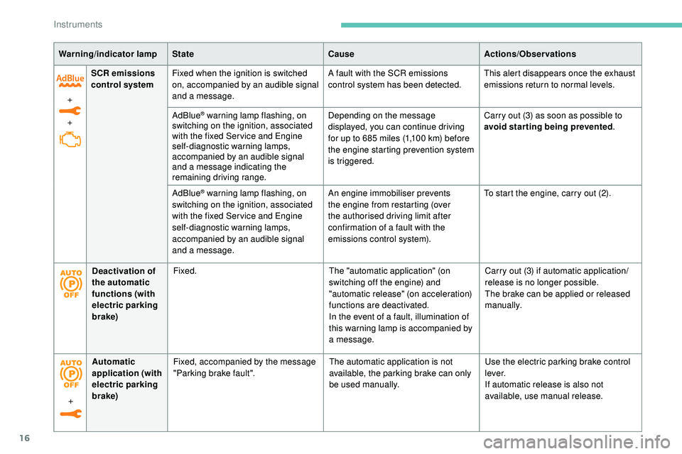 Peugeot 508 2019  Owners Manual 16
+
+SCR emissions 
control system
Fixed when the ignition is switched 
on, accompanied by an audible signal 
and a message. A fault with the SCR emissions 
control system has been detected.
This ale