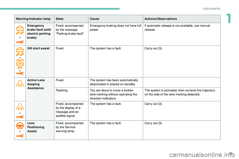 Peugeot 508 2019 Owners Guide 19
+Emergency 
brake fault (with 
electric parking 
brake) Fixed, accompanied 
by the message 
"Parking brake fault".
Emergency braking does not have full 
p o w e r.
If automatic release is n