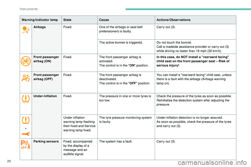 Peugeot 508 2019 Owners Guide 20
Under-inflationFixed. The pressure in one or more tyres is 
too low. Check the pressure of the tyres as soon as possible.
Reinitialise the detection system after adjusting the 
pressure.
+ Under-in