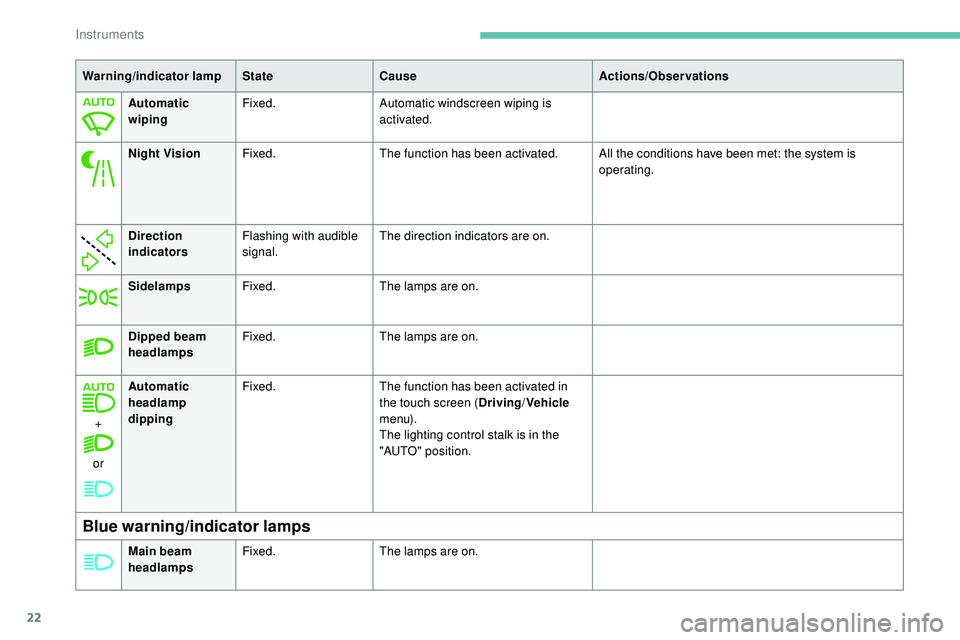 Peugeot 508 2019 Owners Guide 22
Dipped beam 
headlampsFixed.
The lamps are on.
+
or Automatic 
headlamp 
dipping
Fixed.
The function has been activated in 
the touch screen (Driving/Vehicle  
m e n u).
The lighting control stalk 