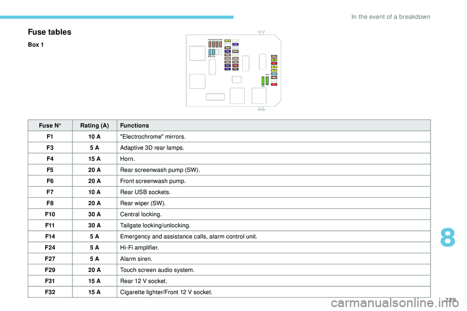 Peugeot 508 2019  Owners Manual 229
Fuse tables
Box 1Fuse N° Rating (A) Functions
F1 10 A"Electrochrome" mirrors.
F3 5 AAdaptive 3D rear lamps.
F4 15 AHorn.
F5 20 ARear screenwash pump (SW).
F6 20 AFront screenwash pump.
F7