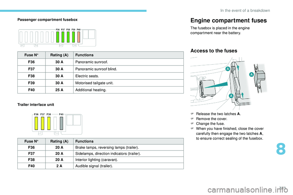 Peugeot 508 2019  Owners Manual 231
Passenger compartment fusebox
Trailer interface unitEngine compartment fuses
The fusebox is placed in the engine 
compartment near the battery.
Access to the fusesFuse N°Rating (A) Functions
F36 