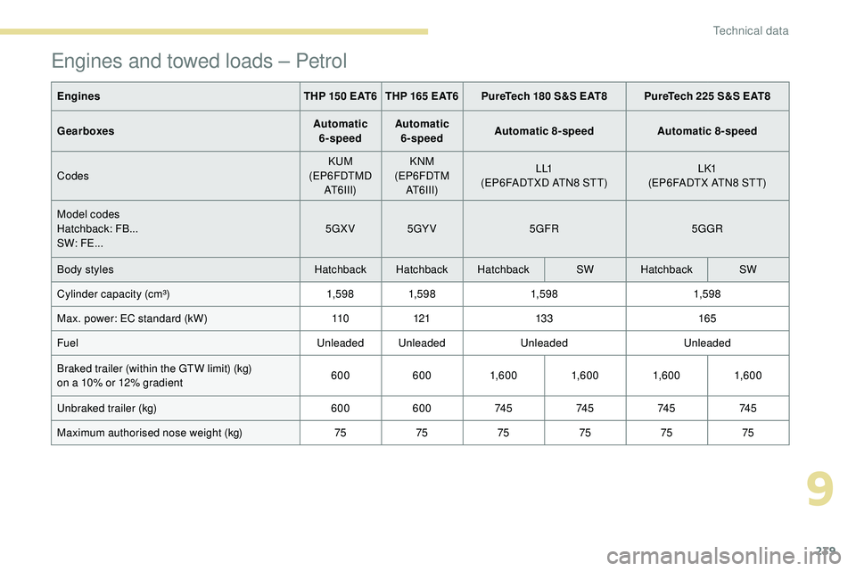 Peugeot 508 2019  Owners Manual 239
Engines and towed loads – Petrol
EnginesTHP 150 EAT6 THP 165 EAT6PureTech 180 S&S EAT8 PureTech 225 S&S EAT8
Gearboxes Automatic 
6-speed Automatic 
6-speed Automatic 8-speed
Automatic 8-speed
C