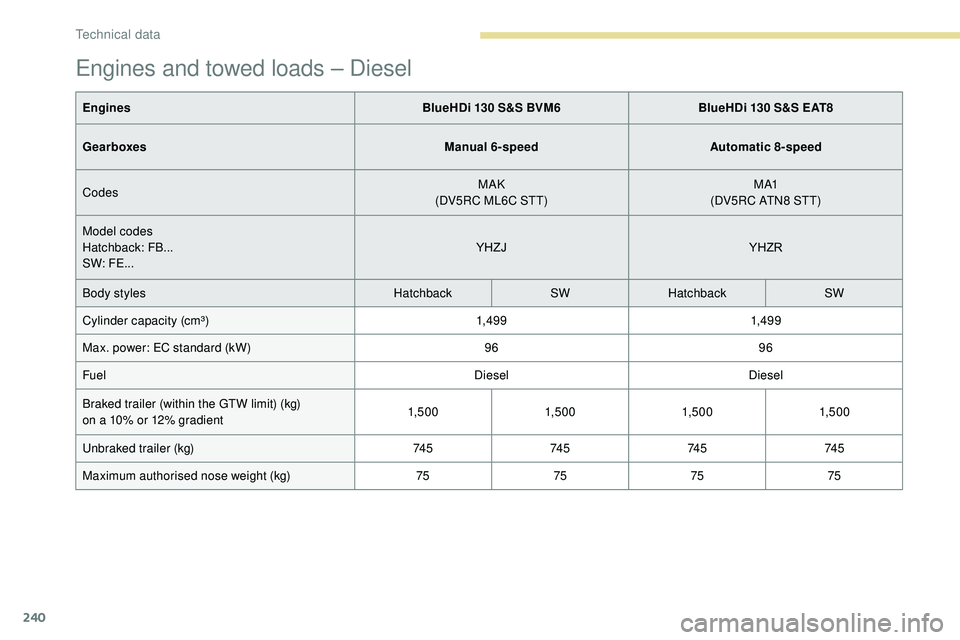 Peugeot 508 2019  Owners Manual 240
Engines and towed loads – Diesel
EnginesBlueHDi 130 S&S BVM6BlueHDi 130 S&S EAT8
Gearboxes Manual 6-speedAutomatic 8-speed
Codes MAK
(DV5RC ML6C STT) M A1
(DV5RC ATN8 STT)
Model codes
Hatchback: