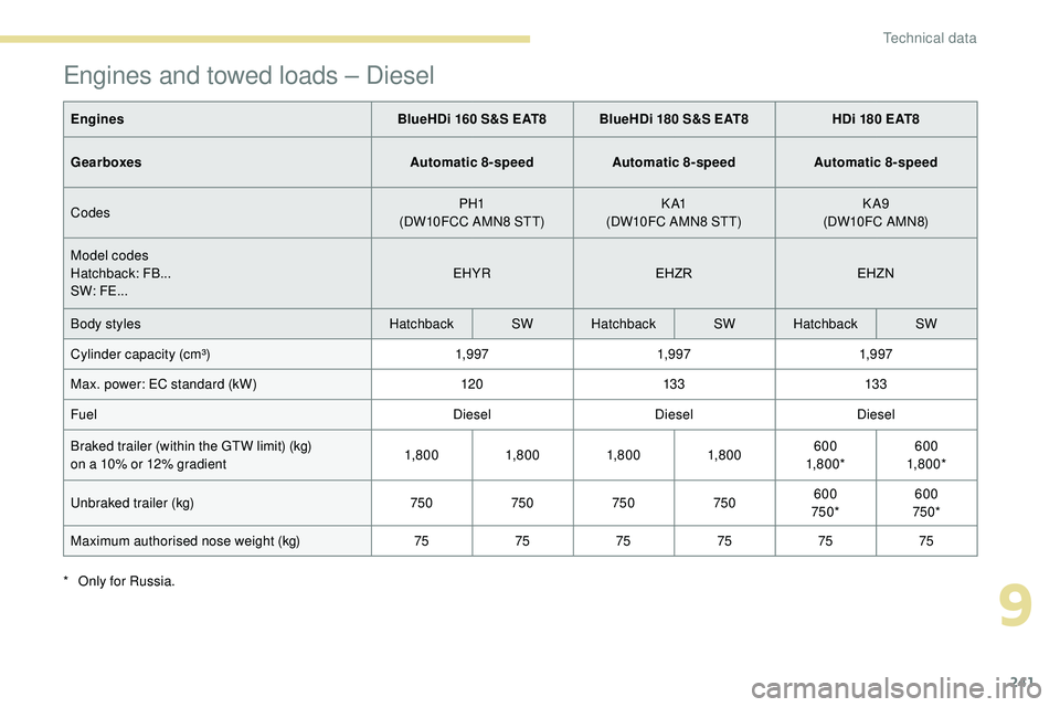 Peugeot 508 2019  Owners Manual 241
Engines and towed loads – Diesel
EnginesBlueHDi 160 S&S EAT8 BlueHDi 180 S&S EAT8 HDi 180 EAT8
Gearboxes Automatic 8-speedAutomatic 8-speedAutomatic 8-speed
Codes PH1
(DW10FCC AMN8 STT) K A1
(DW