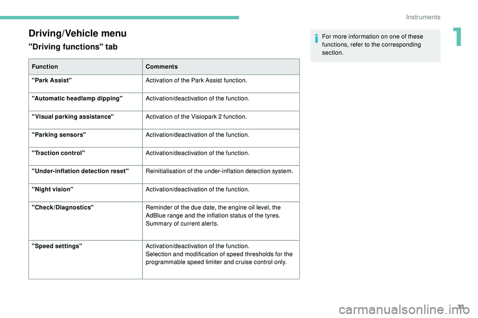 Peugeot 508 2019  Owners Manual 31
Driving/Vehicle menu
"Driving functions" tab
FunctionComments
"Park Assist" Activation of the Park Assist function.
"Automatic headlamp dipping" Activation/deactivation of t