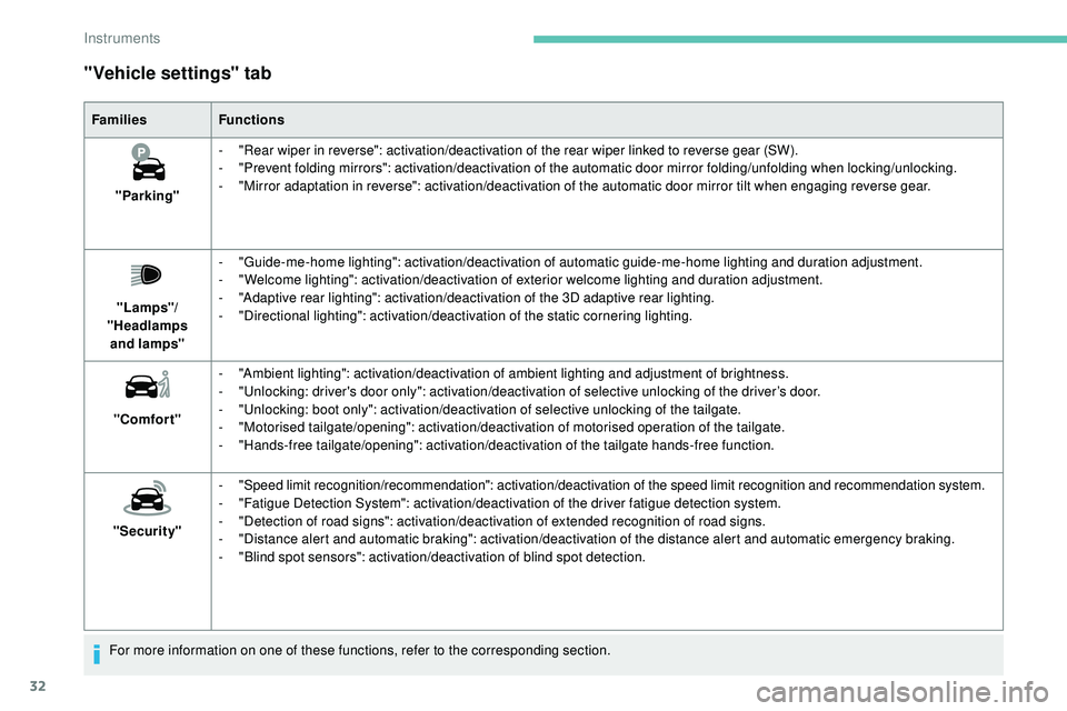 Peugeot 508 2019  Owners Manual 32
"Vehicle settings" tab
FamiliesFunctions
"Parking" -
 
"
 Rear wiper in reverse": activation/deactivation of the rear wiper linked to reverse gear (SW).
-
 "

Prevent fo