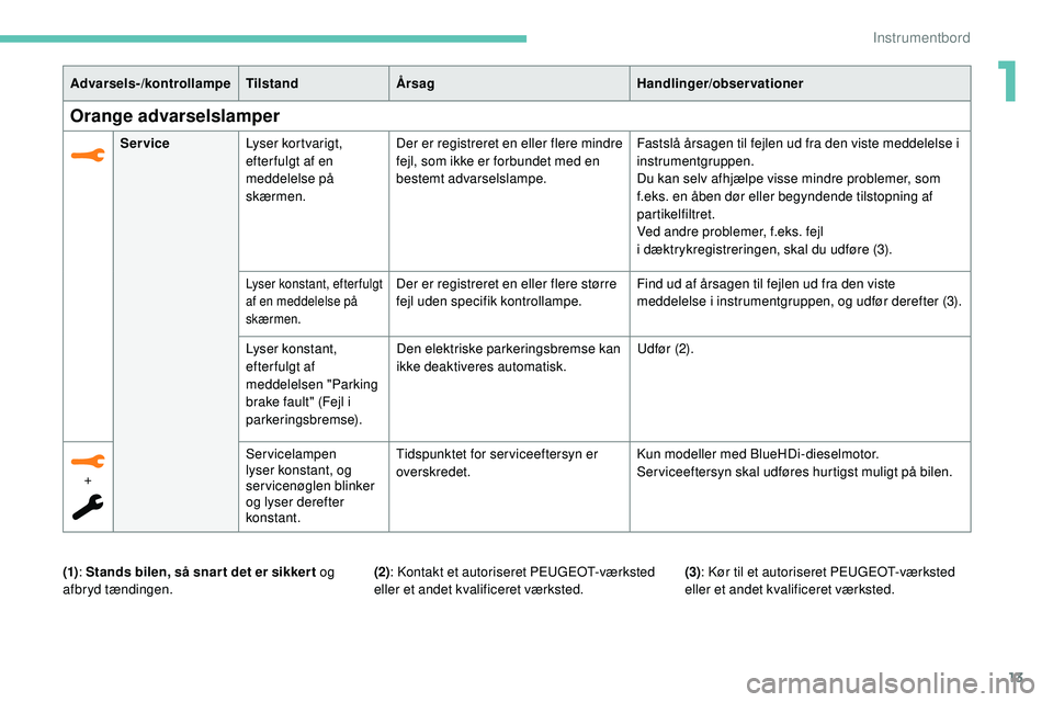 Peugeot 508 2019 Instruktionsbog (in Danish) 13
Advarsels-/kontrollampeTilstandÅrsag Handlinger/observationer
Orange advarselslamper
ServiceLyser kortvarigt,
efter fulgt af en
meddelelse på
skærmen. Der er registreret en eller flere mindre Peugeot 508 2019 Instruktionsbog (in Danish) 13
Advarsels-/kontrollampeTilstandÅrsag Handlinger/observationer
Orange advarselslamper
ServiceLyser kortvarigt,
efter fulgt af en
meddelelse på
skærmen. Der er registreret en eller flere mindre