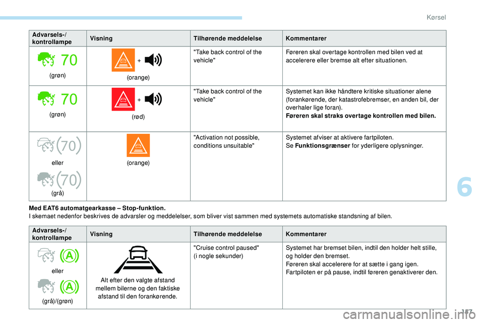Peugeot 508 2019 Instruktionsbog (in Danish) 157
70
70
Advarsels-/
kontrollampeVisning
Tilhørende meddelelse Kommentarer
(g røn) +
(orange) "Take back control of the
vehicle"
Føreren skal overtage kontrollen med bilen ved at
accel Peugeot 508 2019 Instruktionsbog (in Danish) 157
70
70
Advarsels-/
kontrollampeVisning
Tilhørende meddelelse Kommentarer
(g røn) +
(orange) "Take back control of the
vehicle"
Føreren skal overtage kontrollen med bilen ved at
accel