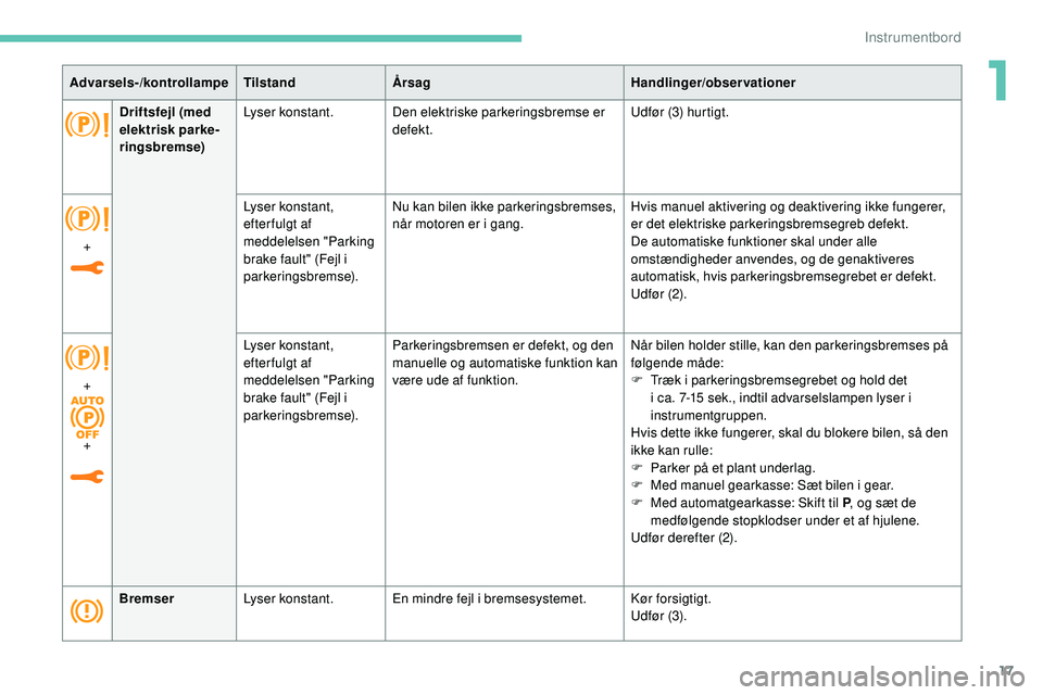 Peugeot 508 2019 Instruktionsbog (in Danish) 17
BremserLyser konstant. En mindre fejl i bremsesystemet. Kør forsigtigt.
Udfør (3).
Advarsels-/kontrollampe
TilstandÅrsag Handlinger/observationer
+ Lyser konstant,
efter fulgt af
meddelelsen & Peugeot 508 2019 Instruktionsbog (in Danish) 17
BremserLyser konstant. En mindre fejl i bremsesystemet. Kør forsigtigt.
Udfør (3).
Advarsels-/kontrollampe
TilstandÅrsag Handlinger/observationer
+ Lyser konstant,
efter fulgt af
meddelelsen &