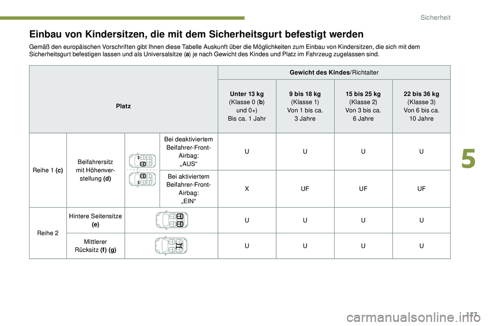 Peugeot 508 2019 Betriebsanleitung (in German) 117
Einbau von Kindersitzen, die mit dem Sicherheitsgurt befestigt werden
Gemäß den europäischen Vorschriften gibt Ihnen diese Tabelle Auskunft über die Möglichkeiten zum Einbau von Kindersitzen, Peugeot 508 2019 Betriebsanleitung (in German) 117
Einbau von Kindersitzen, die mit dem Sicherheitsgurt befestigt werden
Gemäß den europäischen Vorschriften gibt Ihnen diese Tabelle Auskunft über die Möglichkeiten zum Einbau von Kindersitzen,