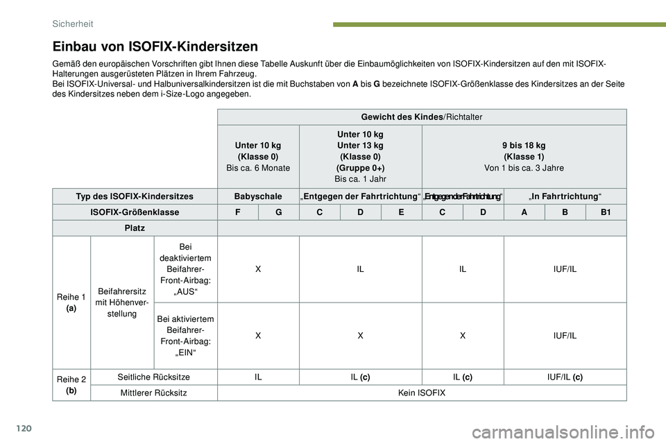 Peugeot 508 2019 Betriebsanleitung (in German) 120
Einbau von ISOFIX-Kindersitzen
Gemäß den europäischen Vorschriften gibt Ihnen diese Tabelle Auskunft über die Einbaumöglichkeiten von ISOFIX-Kindersitzen auf den mit ISOFIX-
Halterungen ausge Peugeot 508 2019 Betriebsanleitung (in German) 120
Einbau von ISOFIX-Kindersitzen
Gemäß den europäischen Vorschriften gibt Ihnen diese Tabelle Auskunft über die Einbaumöglichkeiten von ISOFIX-Kindersitzen auf den mit ISOFIX-
Halterungen ausge