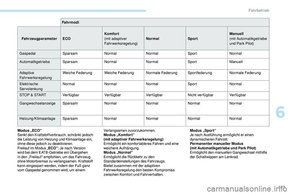 Peugeot 508 2019  Betriebsanleitung (in German) 137
Fahrmodi
Fahrzeugparameter ECO Komfort
(mit adaptiver 
Fahrwerksregelung)Normal
SportManuell
(mit Automatikgetriebe 
und Park Pilot)
Gaspedal SparsamNormalNormalSportNormal
Automatikgetriebe Spars