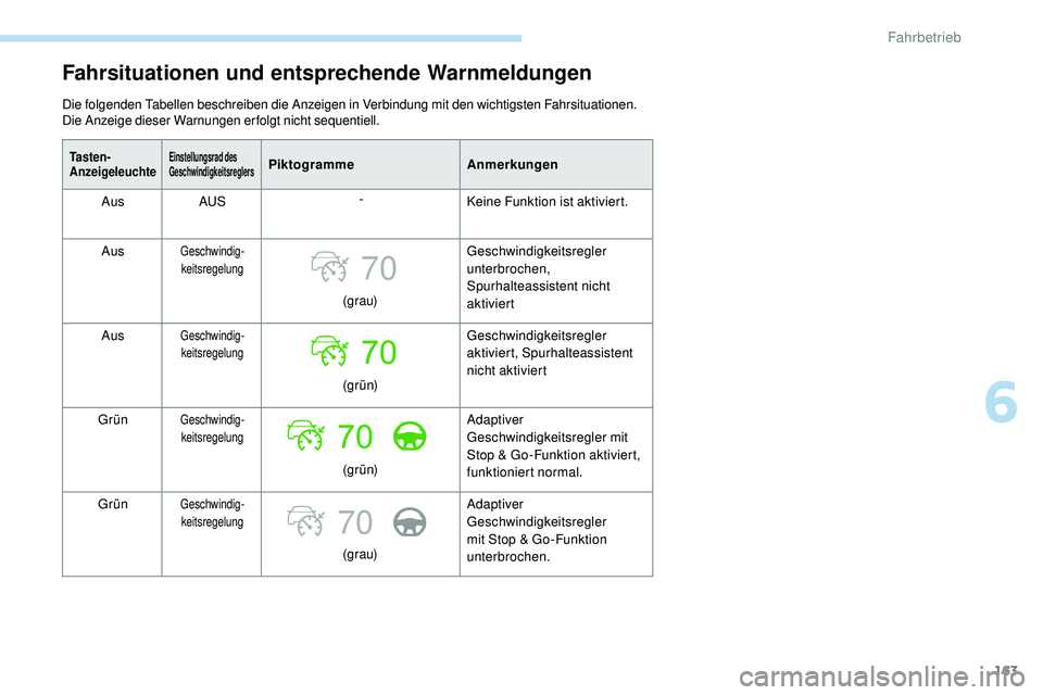 Peugeot 508 2019  Betriebsanleitung (in German) 163
70
70
Fahrsituationen und entsprechende Warnmeldungen
Die folgenden Tabellen beschreiben die Anzeigen in Verbindung mit den wichtigsten Fahrsituationen. 
Die Anzeige dieser Warnungen erfolgt nicht