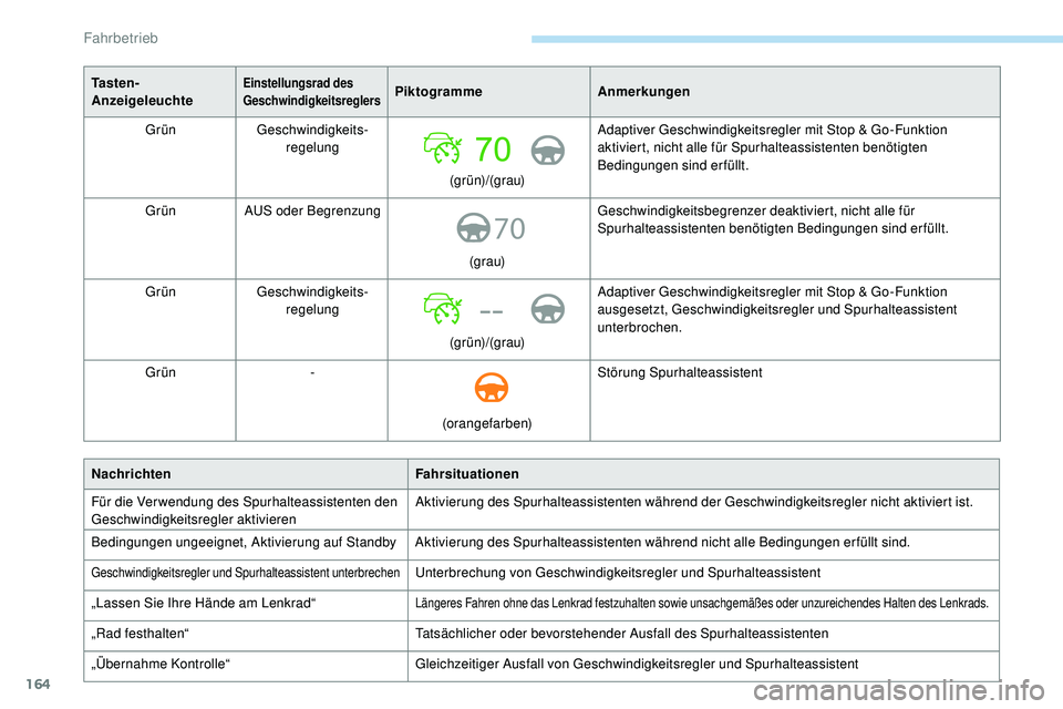 Peugeot 508 2019  Betriebsanleitung (in German) 164
70
--
Ta s t e n -
AnzeigeleuchteEinstellungsrad des 
GeschwindigkeitsreglersPiktogrammeAnmerkungen
Grün Geschwindigkeits-
regelung
(grün)/(grau)Adaptiver Geschwindigkeitsregler mit Stop & Go-Fu