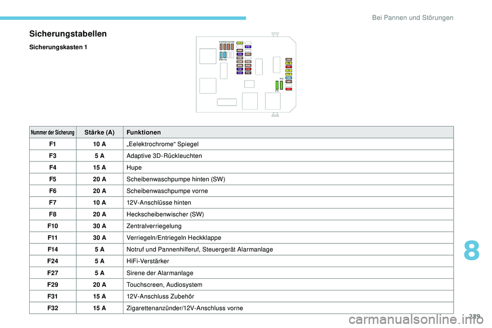 Peugeot 508 2019  Betriebsanleitung (in German) 229
Sicherungstabellen
Sicherungskasten 1
Nummer der SicherungStärke (A)Funktionen
F1 10 A„Eelektrochrome“ Spiegel
F3 5 AAdaptive 3D-Rückleuchten
F4 15 AHupe
F5 20 AScheibenwaschpumpe hinten (SW