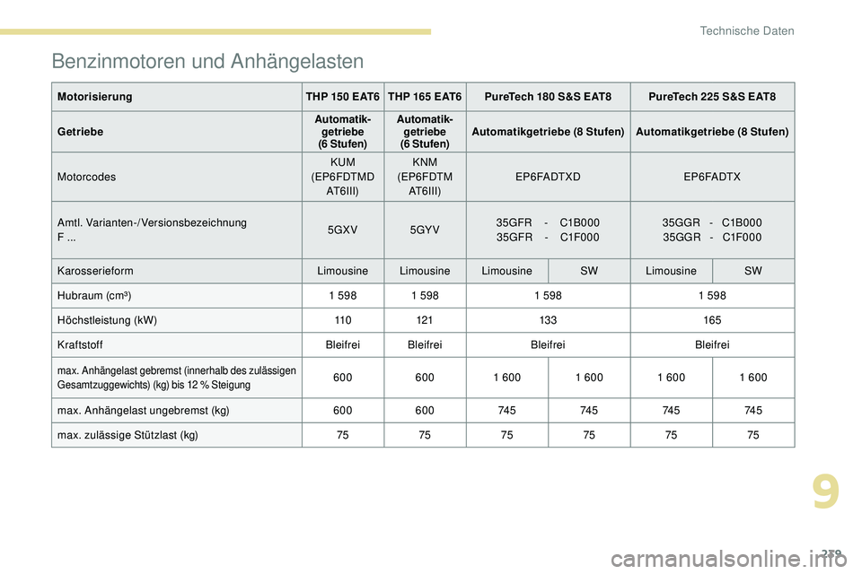Peugeot 508 2019 Betriebsanleitung (in German) 239
Benzinmotoren und Anhängelasten
MotorisierungTHP 150 EAT6 THP 165 EAT6PureTech 180 S&S EAT8 PureTech 225 S&S EAT8
Getriebe Automatik-
getriebe
(6 Stufen) Automatik-
getriebe
(6 Stufen) Automa Peugeot 508 2019 Betriebsanleitung (in German) 239
Benzinmotoren und Anhängelasten
MotorisierungTHP 150 EAT6 THP 165 EAT6PureTech 180 S&S EAT8 PureTech 225 S&S EAT8
Getriebe Automatik-
getriebe
(6 Stufen) Automatik-
getriebe
(6 Stufen) Automa