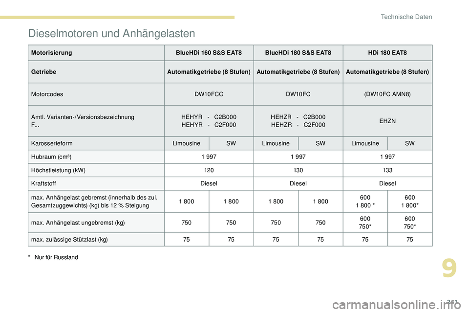 Peugeot 508 2019 Betriebsanleitung (in German) 241
Dieselmotoren und Anhängelasten
MotorisierungBlueHDi 160 S&S EAT8 BlueHDi 180 S&S EAT8 HDi 180 EAT8
Getriebe Automatikgetriebe (8 Stufen) Automatikgetriebe (8 Stufen) Automatikgetriebe (8 Stufen) Peugeot 508 2019 Betriebsanleitung (in German) 241
Dieselmotoren und Anhängelasten
MotorisierungBlueHDi 160 S&S EAT8 BlueHDi 180 S&S EAT8 HDi 180 EAT8
Getriebe Automatikgetriebe (8 Stufen) Automatikgetriebe (8 Stufen) Automatikgetriebe (8 Stufen)