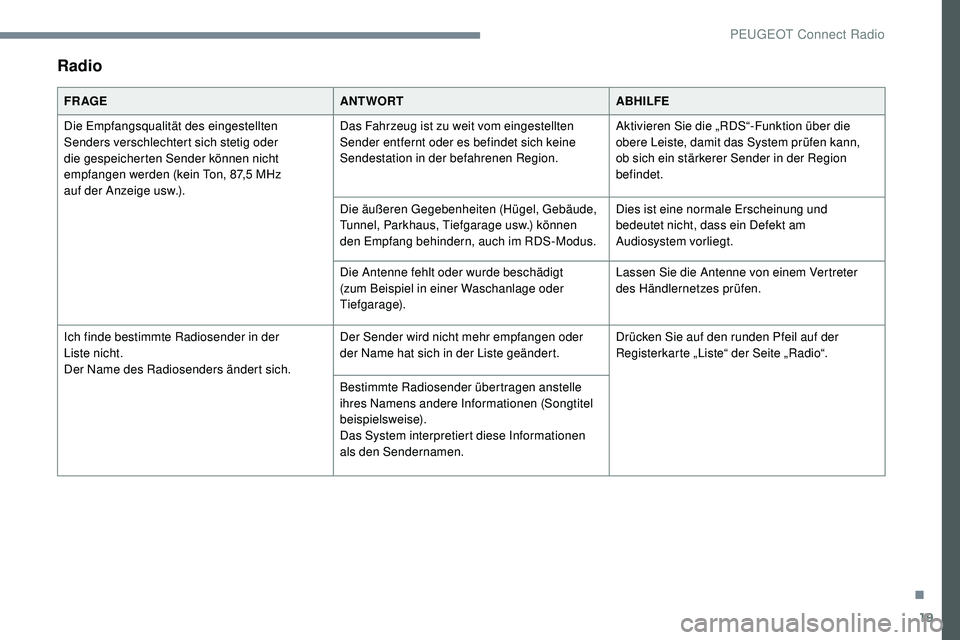 Peugeot 508 2019 Betriebsanleitung (in German) 19
Radio
FR AGEANTWORTABHILFE
Die Empfangsqualität des eingestellten
Senders verschlechtert sich stetig oder
die gespeicherten Sender können nicht
empfangen werden (kein Ton, 87,5 MHz
auf
der Peugeot 508 2019 Betriebsanleitung (in German) 19
Radio
FR AGEANTWORTABHILFE
Die Empfangsqualität des eingestellten
Senders verschlechtert sich stetig oder
die gespeicherten Sender können nicht
empfangen werden (kein Ton, 87,5 MHz
auf
der