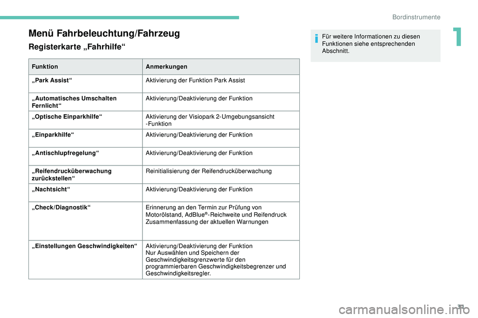 Peugeot 508 2019 Betriebsanleitung (in German) 31
Menü Fahrbeleuchtung/Fahrzeug
Registerkarte „Fahrhilfe“
FunktionAnmerkungen
„Park Assist“ Aktivierung der Funktion Park Assist
„Automatisches Umschalten
Fernlicht“ Aktivierung/Deaktiv Peugeot 508 2019 Betriebsanleitung (in German) 31
Menü Fahrbeleuchtung/Fahrzeug
Registerkarte „Fahrhilfe“
FunktionAnmerkungen
„Park Assist“ Aktivierung der Funktion Park Assist
„Automatisches Umschalten
Fernlicht“ Aktivierung/Deaktiv
