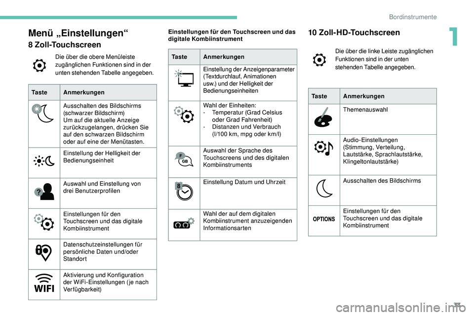 Peugeot 508 2019 Betriebsanleitung (in German) 33
Menü „Einstellungen“
8 Zoll-Touchscreen
Die über die obere Menüleiste
zugänglichen Funktionen sind in der
unten stehenden Tabelle angegeben.
Ta s t e Anmerkungen
Ausschalten des Bildschir Peugeot 508 2019 Betriebsanleitung (in German) 33
Menü „Einstellungen“
8 Zoll-Touchscreen
Die über die obere Menüleiste
zugänglichen Funktionen sind in der
unten stehenden Tabelle angegeben.
Ta s t e Anmerkungen
Ausschalten des Bildschir