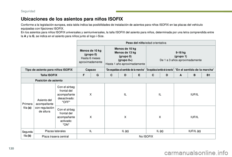 Peugeot 508 2019 Manual del propietario (in Spanish) 120
Ubicaciones de los asientos para niños ISOFIX
Conforme a la legislación europea, esta tabla indica las posibilidades de instalación de asientos para niños ISOFIX en las plazas del vehículo
e Peugeot 508 2019 Manual del propietario (in Spanish) 120
Ubicaciones de los asientos para niños ISOFIX
Conforme a la legislación europea, esta tabla indica las posibilidades de instalación de asientos para niños ISOFIX en las plazas del vehículo
e