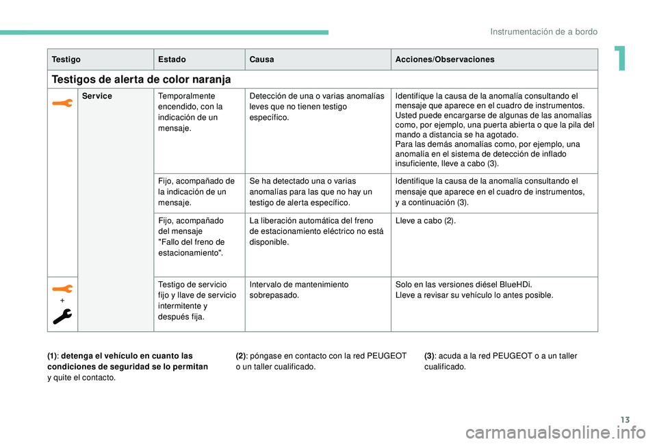 Peugeot 508 2019  Manual del propietario (in Spanish) 13
Te s t i g oEstadoCausa Acciones/Observaciones
Testigos de alerta de color naranja
ServiceTemporalmente 
encendido, con la 
indicación de un 
mensaje. Detección de una o varias anomalías 
leves 