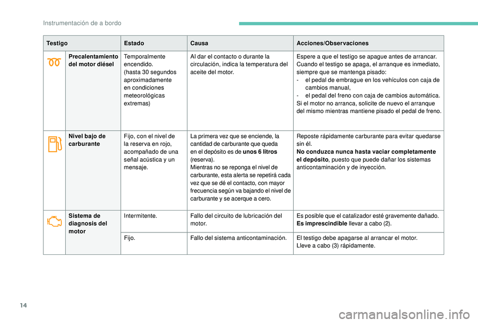 Peugeot 508 2019  Manual del propietario (in Spanish) 14
Precalentamiento 
del motor diéselTemporalmente 
encendido.
(hasta 30 segundos 
aproximadamente 
en condiciones 
meteorológicas 
extremas) Al dar el contacto o durante la 
circulación, indica la