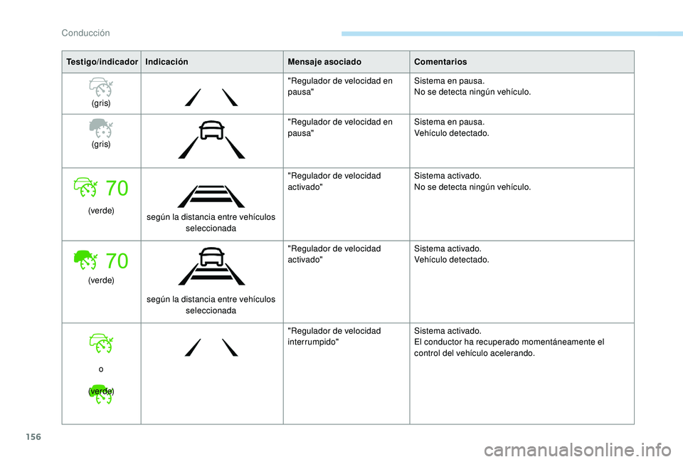 Peugeot 508 2019  Manual del propietario (in Spanish) 156
Testigo/indicadorIndicación Mensaje asociadoComentarios
(g r i s) "Regulador de velocidad en 
pausa"
Sistema en pausa.
No se detecta ningún vehículo.
(g r i s) "Regulador de velocid