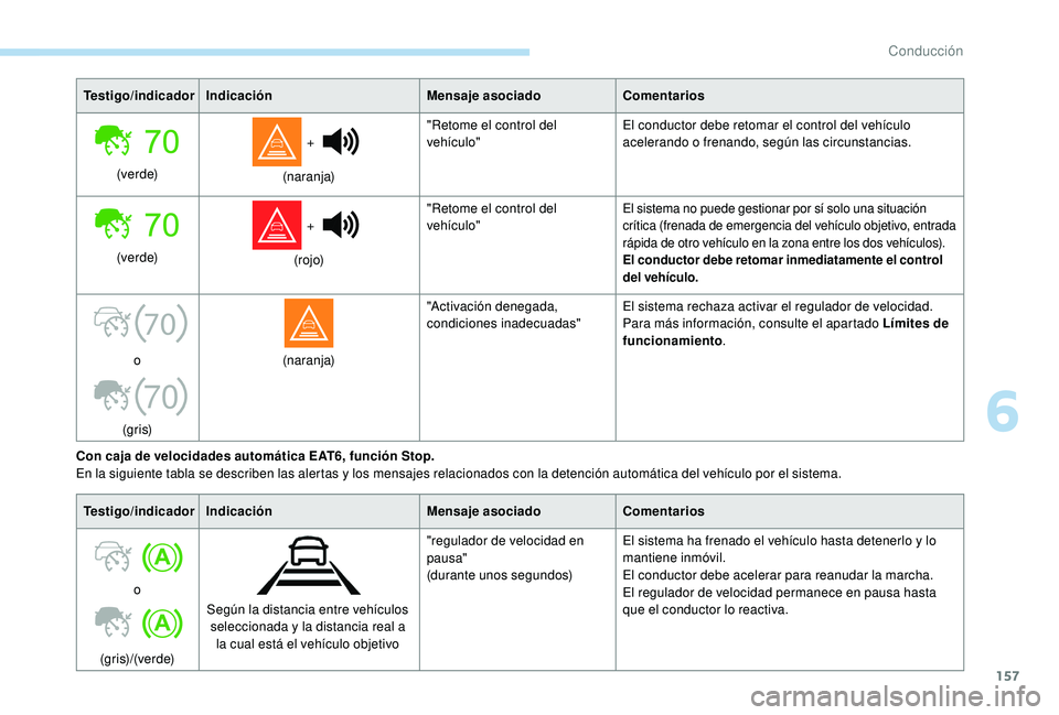 Peugeot 508 2019  Manual del propietario (in Spanish) 157
70
70
Testigo/indicadorIndicación Mensaje asociadoComentarios
(ve r d e)  + 
(naranja) "Retome el control del 
vehículo"
El conductor debe retomar el control del vehículo 
acelerando o 