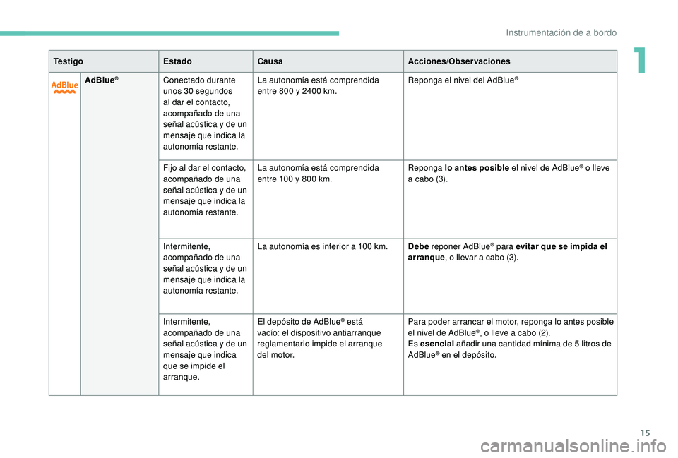 Peugeot 508 2019  Manual del propietario (in Spanish) 15
AdBlue®Conectado durante 
unos 30 segundos 
al dar el contacto, 
acompañado de una 
señal acústica y de un 
mensaje que indica la 
autonomía restante.La autonomía está comprendida 
entre 800