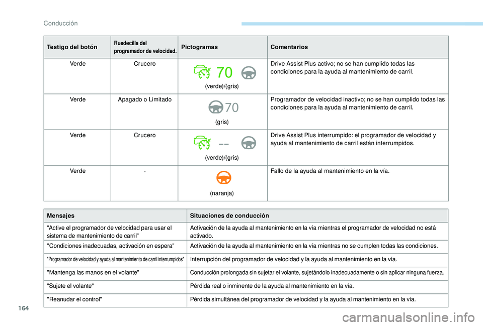 Peugeot 508 2019  Manual del propietario (in Spanish) 164
70
--
Testigo del botónRuedecilla del 
programador de velocidad.PictogramasComentarios
Verde Crucero
(verde)/(gris)Drive Assist Plus activo; no se han cumplido todas las 
condiciones para la ayud
