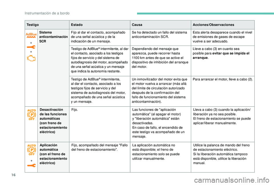 Peugeot 508 2019  Manual del propietario (in Spanish) 16
+
+
Sistema 
anticontaminación 
SCRFijo al dar el contacto, acompañado 
de una señal acústica y de la 
indicación de un mensaje.Se ha detectado un fallo del sistema 
anticontaminación SCR.
Es