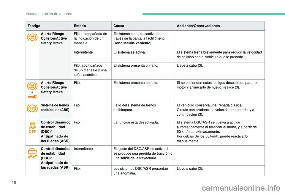Peugeot 508 2019  Manual del propietario (in Spanish) 18
Aler ta Riesgo 
Colisión/Active 
Safety BrakeFijo, acompañado de 
la indicación de un 
mensaje. El sistema se ha desactivado a 
través de la pantalla táctil (menú 
Conducción
/Vehículo ).
I