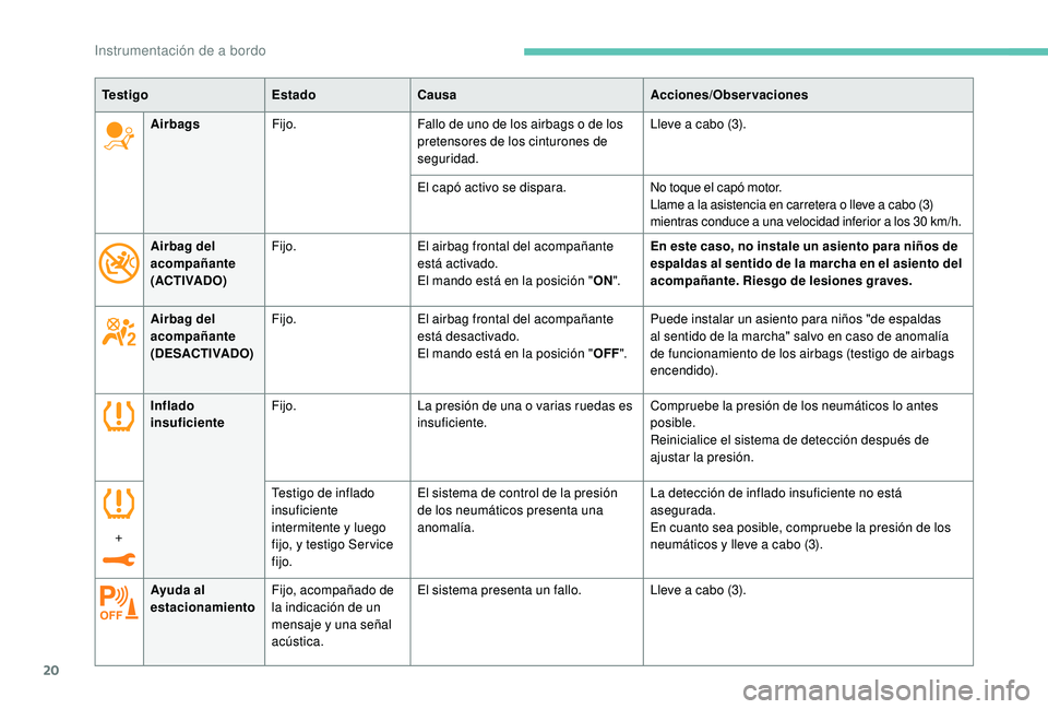 Peugeot 508 2019 Manual del propietario (in Spanish) 20
Inflado
insuficienteFijo.
La presión de una o varias ruedas es
insuficiente. Compruebe la presión de los neumáticos lo antes
posible.
Reinicialice el sistema de detección después de
ajusta Peugeot 508 2019 Manual del propietario (in Spanish) 20
Inflado
insuficienteFijo.
La presión de una o varias ruedas es
insuficiente. Compruebe la presión de los neumáticos lo antes
posible.
Reinicialice el sistema de detección después de
ajusta