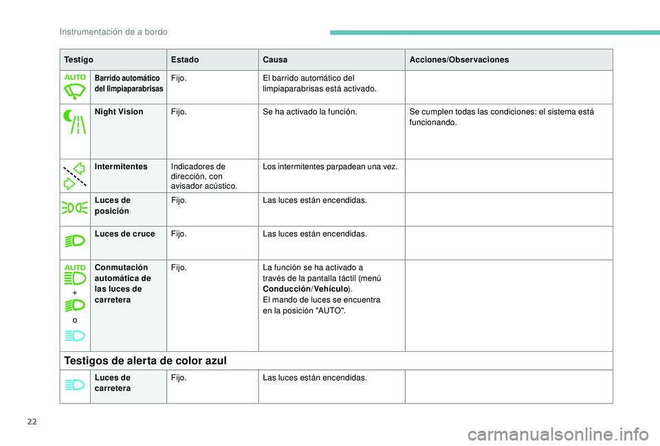 Peugeot 508 2019 Manual del propietario (in Spanish) 22
Luces de cruceFijo. Las luces están encendidas.
+ o Conmutación
automática de
las luces de
carretera
Fijo.
La función se ha activado a
través de la pantalla táctil (menú
Conducción/Veh Peugeot 508 2019 Manual del propietario (in Spanish) 22
Luces de cruceFijo. Las luces están encendidas.
+ o Conmutación
automática de
las luces de
carretera
Fijo.
La función se ha activado a
través de la pantalla táctil (menú
Conducción/Veh