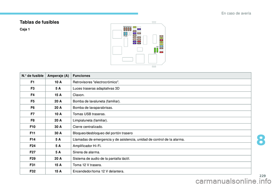 Peugeot 508 2019  Manual del propietario (in Spanish) 229
Tablas de fusibles
Caja 1N.° de fusible Amperaje (A)Funciones
F1 10 ARetrovisores "electrocrómico".
F3 5 ALuces traseras adaptativas 3D
F4 15 AClaxon.
F5 20 ABomba de lavaluneta (familia